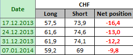 SWISS FRANC Отчет от 10.01.2014г. (по состоянию на 07.01.2014г.)