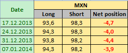 MEXICAN PESO Отчет от 10.01.2014г. (по состоянию на 07.01.2014г.)