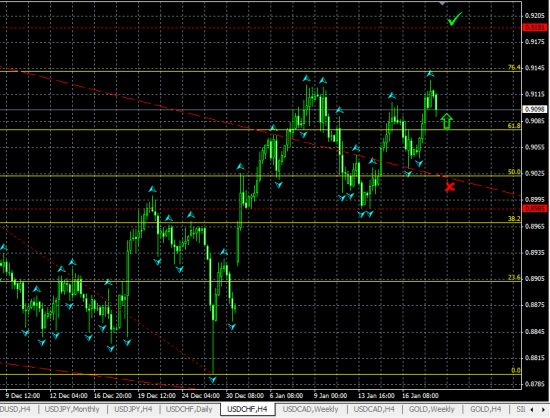 USDCHF H4. Вероятен дальнейший рост