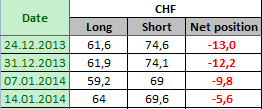 SWISS FRANC Отчет от 17.01.2014г. (по состоянию на 14.01.2014г.)