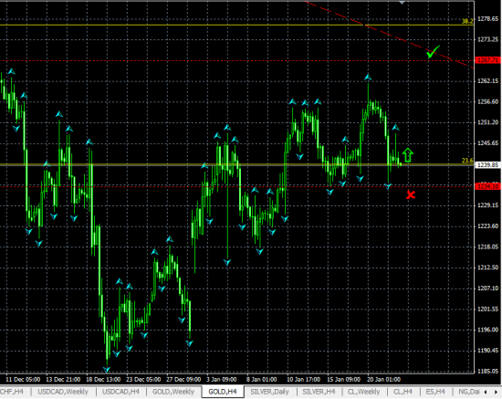 GOLD H4. Вероятен отскок от уровня Фибоначчи