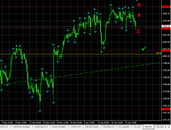 E-MINI S&P500 H4. Возможна техническая коррекция