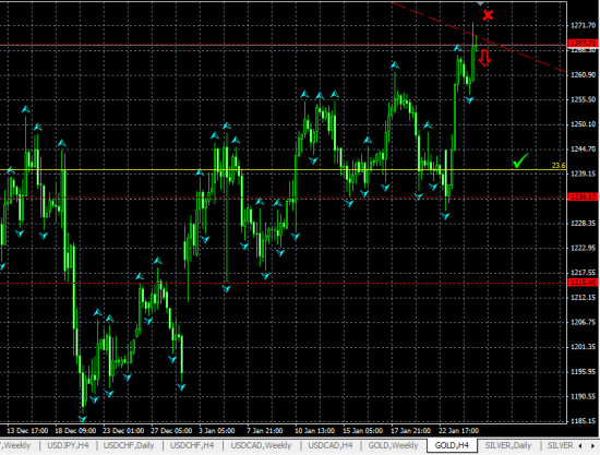 GOLD H4. Тест важного уровня сопротивления