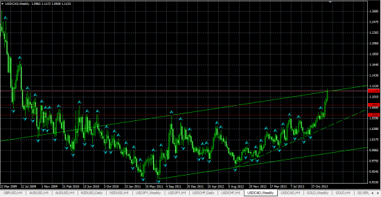 USDCAD H4. Вероятен технический отскок от верхней границы канала