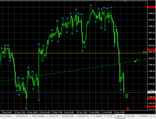 E-MINI S&P500 H4. Тест уровней поддержки