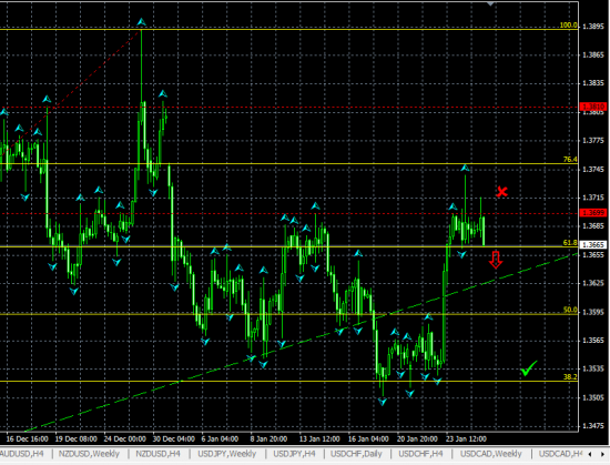 EURUSD H4. Вероятен отскок от уровня сопротивления