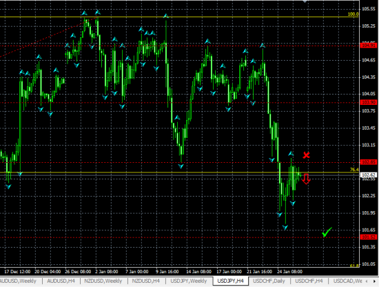 USDJPY H4. Возможен отскок от уровня сопротивления