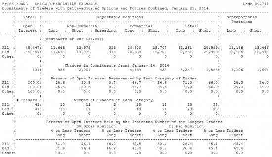 SWISS FRANC Отчет от 24.01.2014г. (по состоянию на 21.01.2014г.)