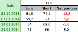 SWISS FRANC Отчет от 24.01.2014г. (по состоянию на 21.01.2014г.)