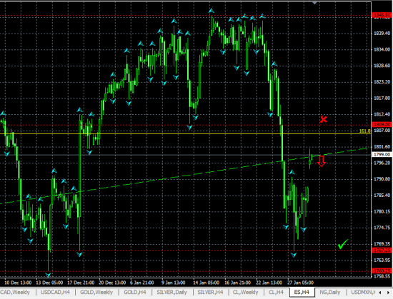 E-MINI S&P500 H4. Тест линии сопротивления