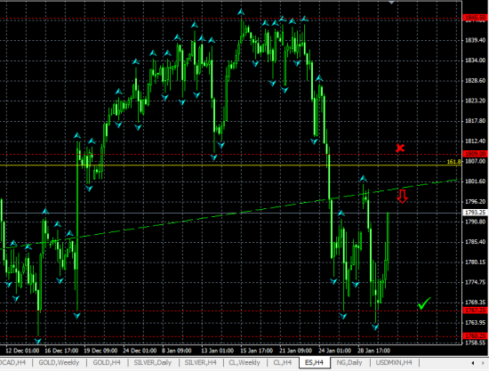 E-MINI S&P500 H4. Повторный тест линии сопротивления