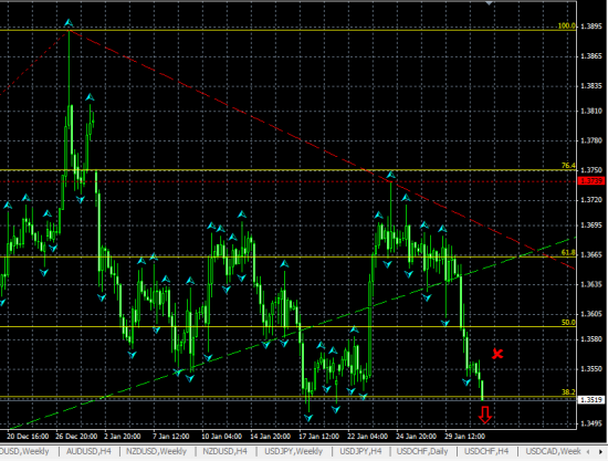 EURUSD H4. Пробой предыдущего минимума открывает потенциал дальнейшего снижения