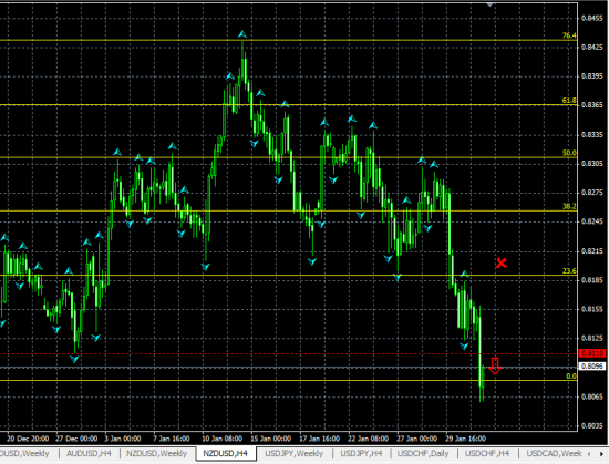 NZDUSD H4. Вероятно дальнейшее снижение