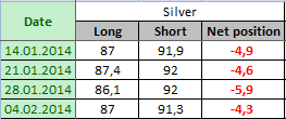 SILVER Отчет от 07.02.2014г. (по состоянию на 04.02.2014г.)