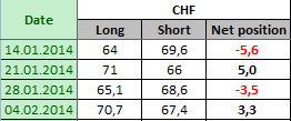 SWISS FRANC Отчет от 07.02.2014г. (по состоянию на 04.02.2014г.)