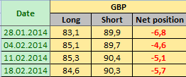 BRITISH POUND STERLING Отчет от 21.02.2014г. (по состоянию на 18.02.2014г.)