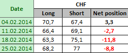 SWISS FRANC Отчет от 28.02.2014г. (по состоянию на 25.02.2014г.)