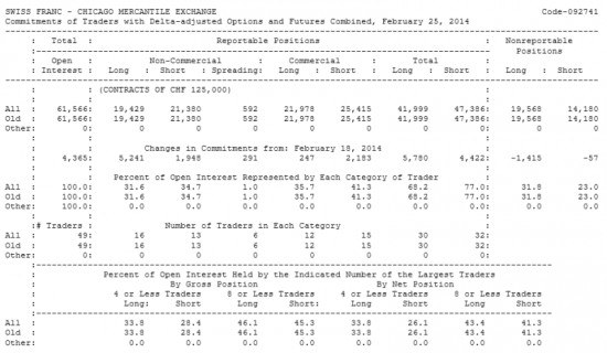 SWISS FRANC Отчет от 28.02.2014г. (по состоянию на 25.02.2014г.)