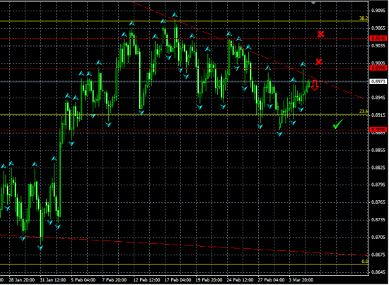 AUDUSD H4. Повторный тест линии сопротивления