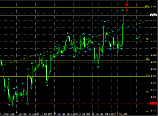 EURUSD H4. Тест значимого максимума