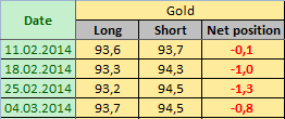 GOLD Отчет от 07.03.2014г. (по состоянию на 04.03.2014г.)