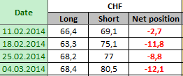 SWISS FRANC Отчет от 07.03.2014г. (по состоянию на 04.03.2014г.)