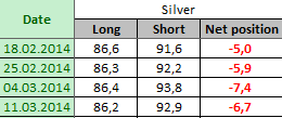 SILVER Отчет от 14.03.2014г. (по состоянию на 11.03.2014г.)