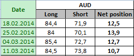 AUSTRALIAN DOLLAR Отчет от 14.03.2014г. (по состоянию на 11.03.2014г.)