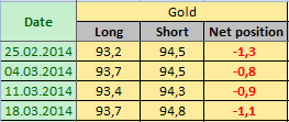 GOLD Отчет от 21.03.2014г. (по состоянию на 18.03.2014г.)