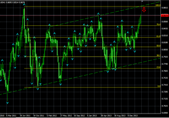 NZDUSD Недельный. Комментарий к текущей ситуации