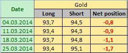 GOLD Отчет от 28.03.2014г. (по состоянию на 25.03.2014г.)