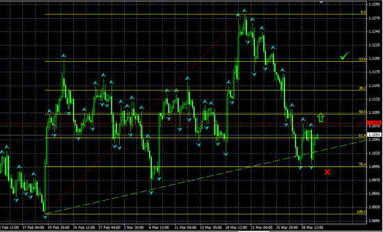 USDCAD H4. Вероятен разворот по схеме "Двойное дно"