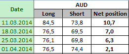 AUSTRALIAN DOLLAR Отчет от 04.04.2014г. (по состоянию на 01.04.2014г.)