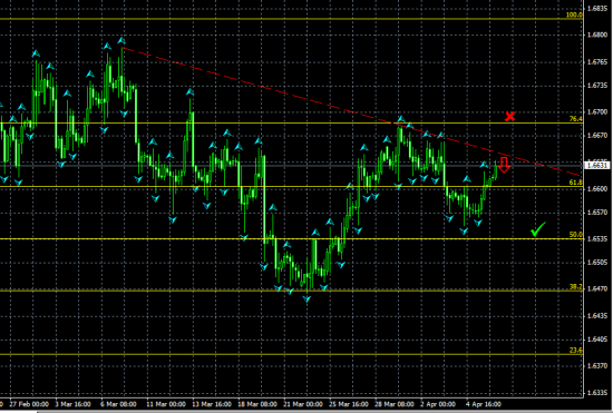 GBPUSD H4. Тест линии сопротивления