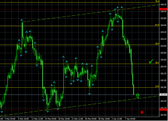 USDJPY H4. Тест линии поддержки