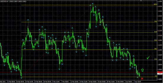 USDCAD H4. Вероятен технический отскок от уровня поддержки