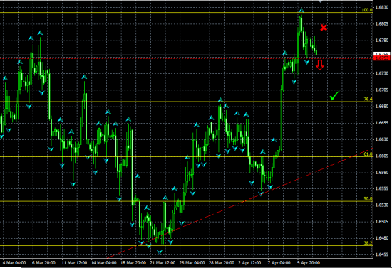 GBPUSD H4. Вероятен разворот по схеме "Неудавшийся размах"