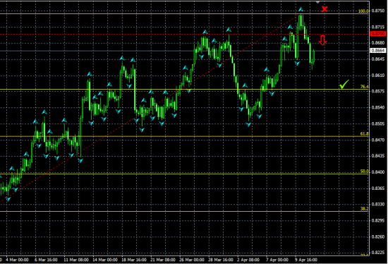 NZDUSD H4. Тест области сопротивления