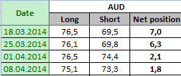 AUSTRALIAN DOLLAR Отчет от 11.04.2014г. (по состоянию на 08.04.2014г.)