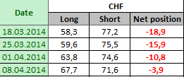 SWISS FRANC Отчет от 11.04.2014г. (по состоянию на 08.04.2014г.)