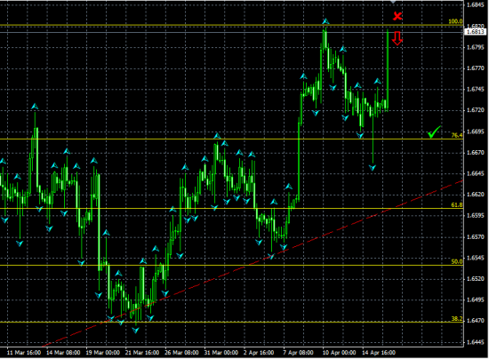 GBPUSD H4. Тест значимого максимума