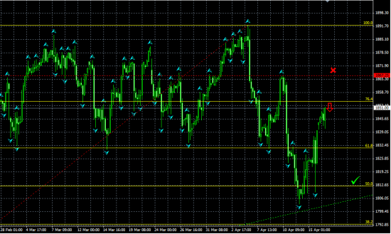 E-MINI S&P500 H4. Тест области сопротивления