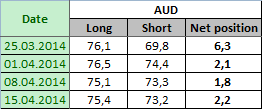 AUSTRALIAN DOLLAR Отчет от 18.04.2014г. (по состоянию на 15.04.2014г.)