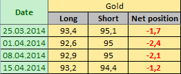 GOLD Отчет от 18.04.2014г. (по состоянию на 15.04.2014г.)