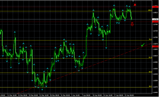 GBPUSD H4. Вероятен разворот по схеме "Двойная вершина"