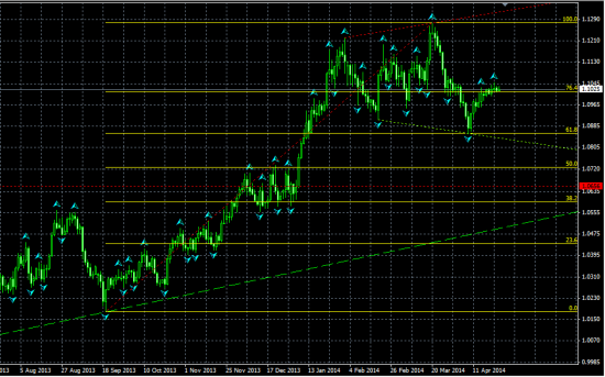 USDCAD Дневной. Комментарий к текущей ситуации