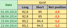 GOLD Отчет от 25.04.2014г. (по состоянию на 22.04.2014г.)