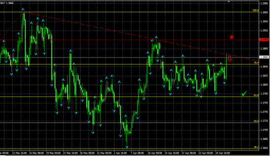 EURUSD H4. Тест линии сопротивления