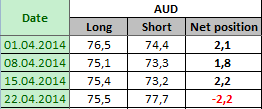 AUSTRALIAN DOLLAR Отчет от 25.04.2014г. (по состоянию на 22.04.2014г.)