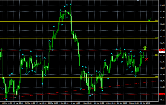 USDJPY H4. Пробой максимума открывает потенциал дальнейшего роста